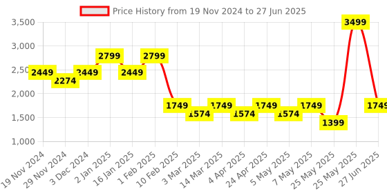 myntra.com Caprese The Kiara Collection Mink Structured Handheld Bag caprese Price History Graph from 19 Nov 2024 to 27 Jun 2025