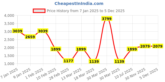 myntra.com Caprese The Kiara Collection Renee Floral Printed Ergonomic Backpack caprese Price History Graph from 7 Jan 2025 to 5 Dec 2025