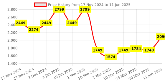 myntra.com Caprese The Kiara Collection Small Mink Satchel Handheld Bag with With Double Handle caprese Price History Graph from 17 Nov 2024 to 11 Jun 2025