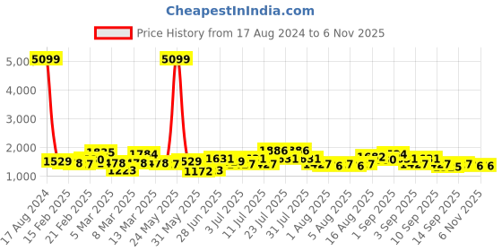 myntra.com Caprese Tote Bag caprese Price History Graph from 17 Aug 2024 to 5 Nov 2025