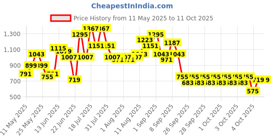 myntra.com Caprese Tropical Printed Structured Handheld Bag with Sling Strap caprese Price History Graph from 11 May 2025 to 9 Oct 2025