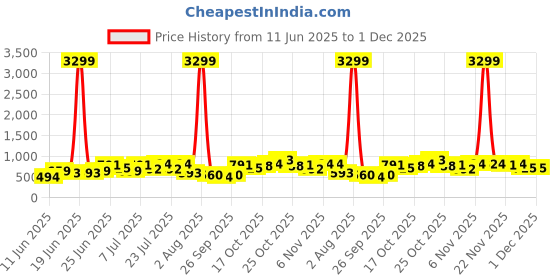 myntra.com Caprese Tyko Sling Bag with Mini Pouch caprese Price History Graph from 11 Jun 2025 to 30 Nov 2025