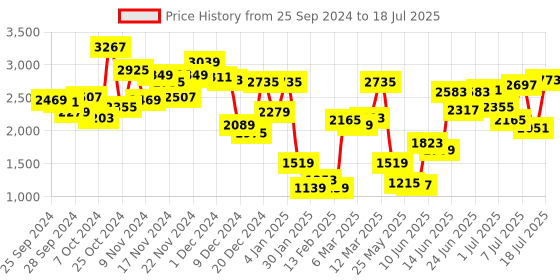 myntra.com Caprese Typography Printed Structured Handheld Bag caprese Price History Graph from 25 Sep 2024 to 11 Jul 2025