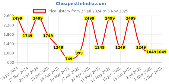 myntra.com Caprese Typography Printed Structured Sling Bag caprese Price History Graph from 25 Jul 2024 to 2 Nov 2025