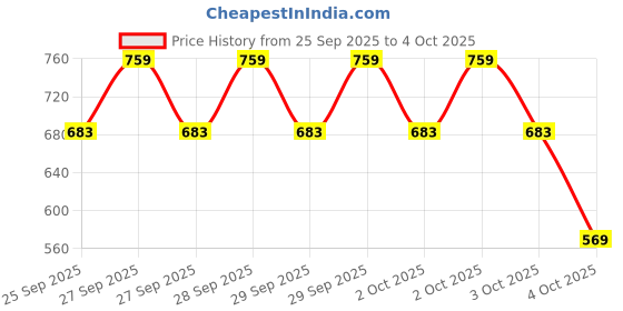 myntra.com Caprese Weave Textured Baguette caprese Price History Graph from 25 Sep 2025 to 4 Oct 2025