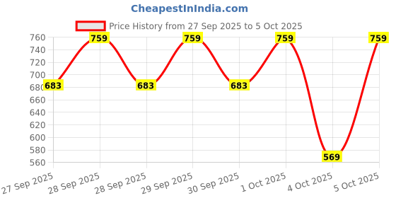 myntra.com Caprese Weave Textured Baguette caprese Price History Graph from 27 Sep 2025 to 4 Oct 2025