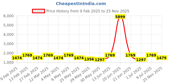 myntra.com Caprese White & Silver-Toned Solid Shoulder Bag with Unicorn Tab Detail caprese Price History Graph from 9 Feb 2025 to 25 Nov 2025