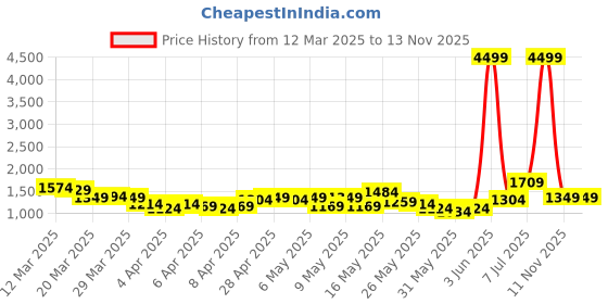 myntra.com Caprese White FAIRY Leather Structured Shoulder Bag caprese Price History Graph from 12 Mar 2025 to 13 Nov 2025