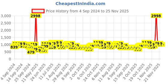 myntra.com Caprese Women Abstract Printed Small Backpack caprese Price History Graph from 4 Sep 2024 to 24 Nov 2025