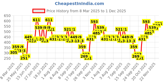 myntra.com Caprese Women Abstract Textured Envelope caprese Price History Graph from 8 Mar 2025 to 1 Dec 2025