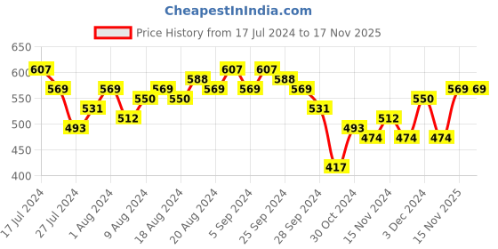 myntra.com Caprese Women Abstract Textured Envelope Style Three Fold Wallet with Iridescent Effect caprese Price History Graph from 17 Jul 2024 to 16 Nov 2025