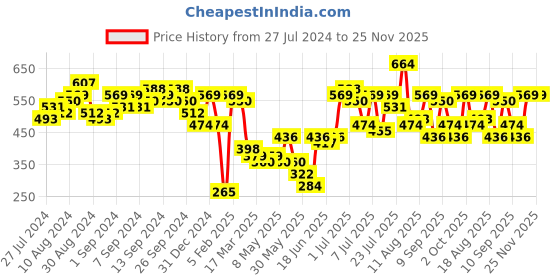 myntra.com Caprese Women Abstract Textured Zip Around Wallet caprese Price History Graph from 27 Jul 2024 to 24 Nov 2025