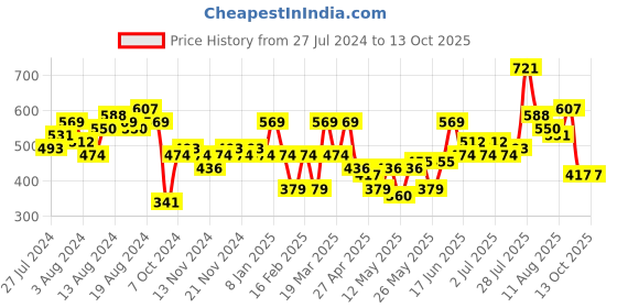 myntra.com Caprese Women Abstract Textured Zip Around Wallet Iridescent Effect caprese Price History Graph from 27 Jul 2024 to 13 Oct 2025