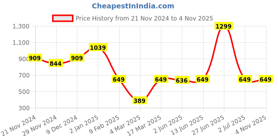 myntra.com Caprese Women Animal Printed Zip Around Wallet caprese Price History Graph from 21 Nov 2024 to 2 Nov 2025