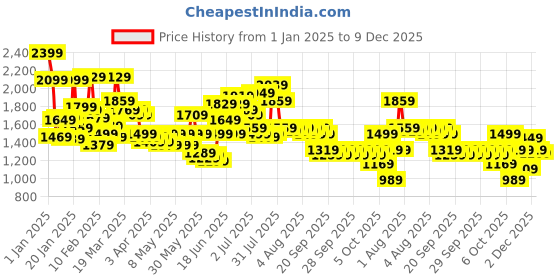 myntra.com Caprese Women Backpack caprese Price History Graph from 1 Jan 2025 to 9 Dec 2025