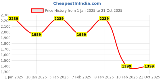 myntra.com Caprese Women Backpack caprese Price History Graph from 1 Jan 2025 to 20 Oct 2025