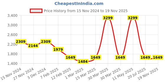 myntra.com Caprese Women Backpack with Compression Straps caprese Price History Graph from 15 Nov 2024 to 18 Nov 2025