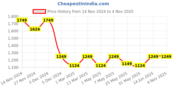 myntra.com Caprese Women Backpack with Compression Straps caprese Price History Graph from 14 Nov 2024 to 4 Nov 2025