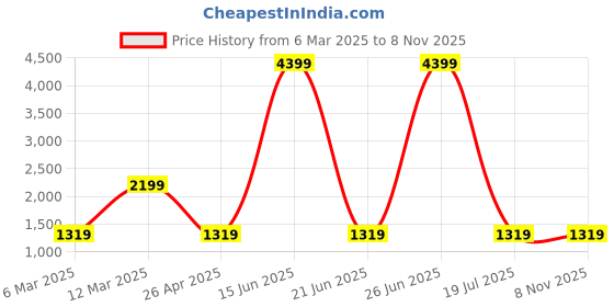 myntra.com Caprese Women Beige Solid Sling Bag caprese Price History Graph from 6 Mar 2025 to 7 Nov 2025