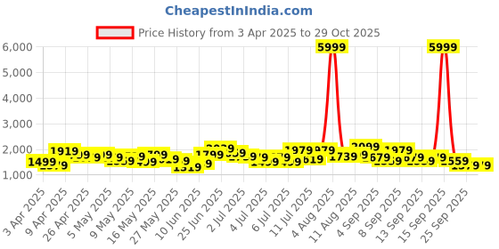 myntra.com Caprese Women Beige Structured Shoulder Bag caprese Price History Graph from 3 Apr 2025 to 28 Oct 2025