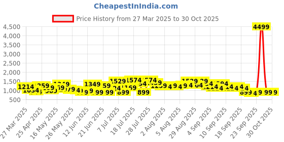 myntra.com Caprese Women Beige Textured Shoulder Bag caprese Price History Graph from 27 Mar 2025 to 30 Oct 2025