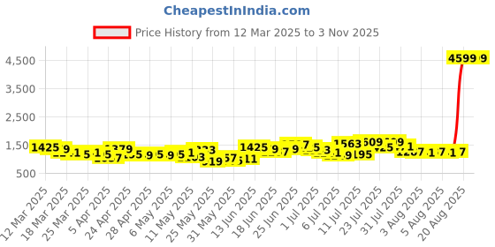 myntra.com Caprese Women Blue Solid Shoulder Bag caprese Price History Graph from 12 Mar 2025 to 2 Nov 2025