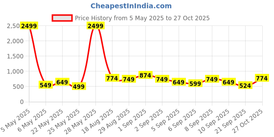 myntra.com Caprese Women Blue Solid Three Fold Wallet caprese Price History Graph from 5 May 2025 to 27 Oct 2025