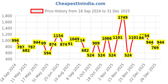 myntra.com Caprese Women Blue Solid Two Fold Wallet caprese Price History Graph from 18 Sep 2024 to 31 Dec 2025