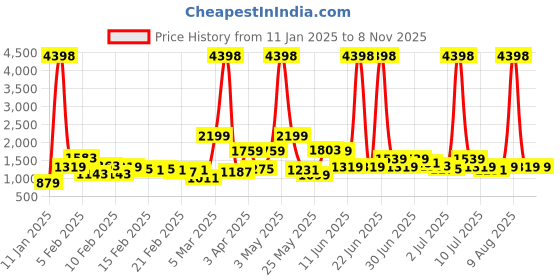 myntra.com Caprese Women Brand Logo Backpack caprese Price History Graph from 11 Jan 2025 to 2 Nov 2025