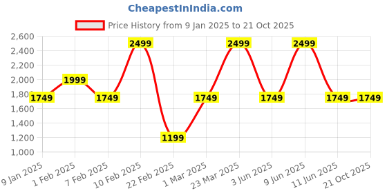 myntra.com Caprese Women Brand Logo Ergonomic Backpack caprese Price History Graph from 9 Jan 2025 to 21 Oct 2025