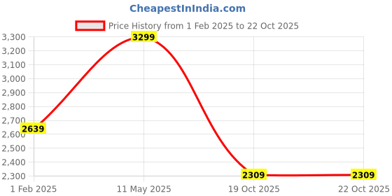 myntra.com Caprese Women Brand Logo Ergonomic Backpack caprese Price History Graph from 1 Feb 2025 to 21 Oct 2025