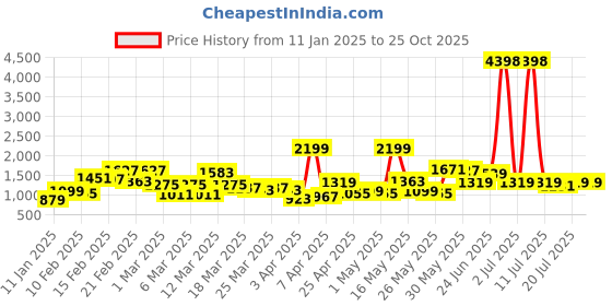 myntra.com Caprese Women Brand Logo Printed Backpack caprese Price History Graph from 11 Jan 2025 to 25 Oct 2025
