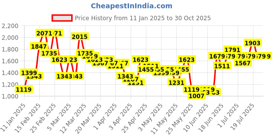 myntra.com Caprese Women Brand Logo Printed Backpack caprese Price History Graph from 11 Jan 2025 to 30 Oct 2025