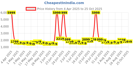 myntra.com Caprese Women Brown Solid Backpack caprese Price History Graph from 4 Apr 2025 to 24 Oct 2025