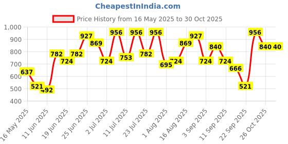 myntra.com Caprese Women Burgundy Solid Three Fold Wallet caprese Price History Graph from 16 May 2025 to 30 Oct 2025