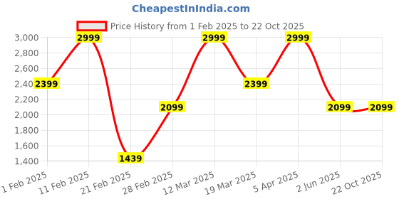 myntra.com Caprese Women Casper Fashion Backpack caprese Price History Graph from 1 Feb 2025 to 21 Oct 2025