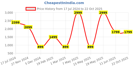 myntra.com Caprese Women Casual Backpack caprese Price History Graph from 17 Jul 2024 to 21 Oct 2025