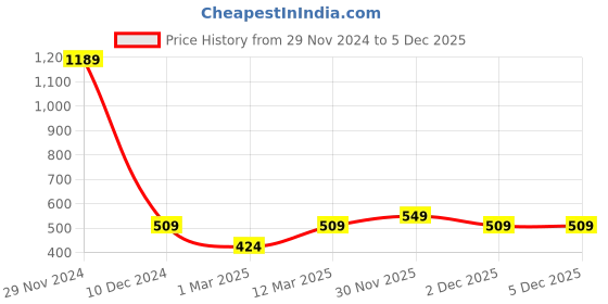 myntra.com Caprese Women Checked Two Fold Wallet caprese Price History Graph from 29 Nov 2024 to 5 Dec 2025