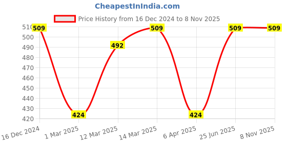 myntra.com Caprese Women Checked Two Fold Wallet caprese Price History Graph from 16 Dec 2024 to 5 Nov 2025