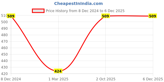 myntra.com Caprese Women Checked Zip Around Wallet caprese Price History Graph from 8 Dec 2024 to 5 Dec 2025
