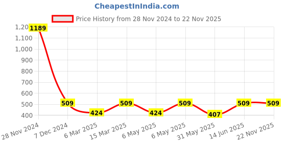 myntra.com Caprese Women Checked Zip Around Wallet caprese Price History Graph from 28 Nov 2024 to 22 Nov 2025