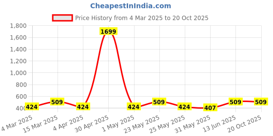 myntra.com Caprese Women Checked Zip Around Wallet caprese Price History Graph from 4 Mar 2025 to 20 Oct 2025