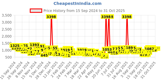 myntra.com Caprese Women COLE Abstract Printed Backpack caprese Price History Graph from 15 Sep 2024 to 30 Oct 2025