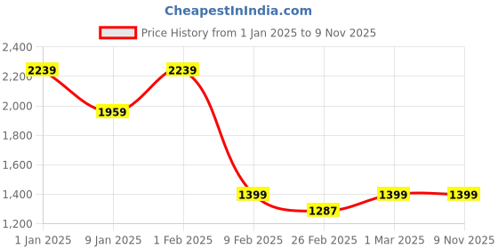 myntra.com Caprese Women Colourblocked Backpack caprese Price History Graph from 1 Jan 2025 to 7 Nov 2025