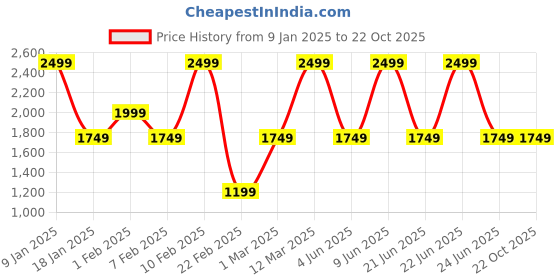 myntra.com Caprese Women Colourblocked Backpack caprese Price History Graph from 9 Jan 2025 to 21 Oct 2025