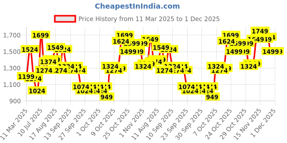 myntra.com Caprese Women Colourblocked Structured Leather Handheld Bag caprese Price History Graph from 11 Mar 2025 to 30 Nov 2025