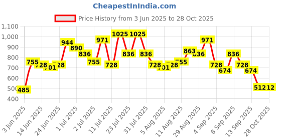 myntra.com Caprese Women Colourblocked Three Fold Wallet caprese Price History Graph from 3 Jun 2025 to 28 Oct 2025