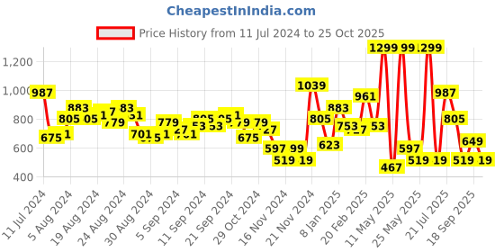 myntra.com Caprese Women Colourblocked Two Fold Wallet caprese Price History Graph from 11 Jul 2024 to 25 Oct 2025