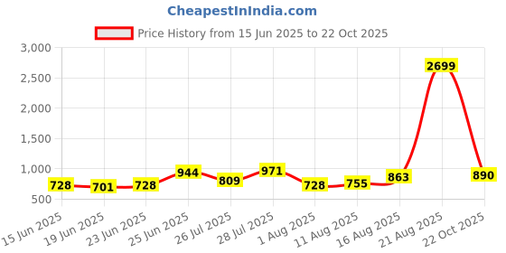 myntra.com Caprese Women Colourblocked Two Fold Wallet caprese Price History Graph from 15 Jun 2025 to 22 Oct 2025