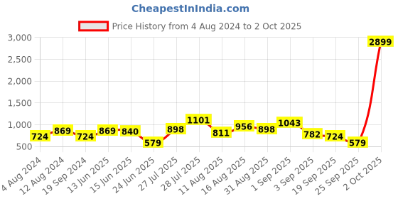 myntra.com Caprese Women Coral Orange Solid Three Fold Wallet caprese Price History Graph from 4 Aug 2024 to 2 Oct 2025